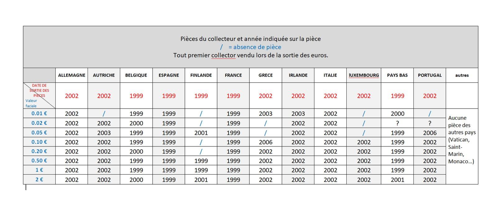 question-sur-collection-en-euros-1999-2002-et-pi-ces-2-comm-moratives-les-euros-monnaies